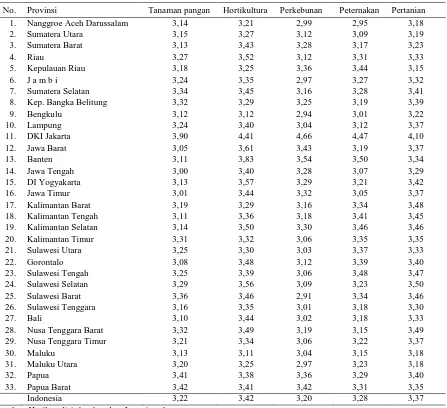 Tabel 2. Nilai ICOR subsektor dan sektor pertanian provinsi dan nasional berdasarkan hasil analisis ICOR kabupaten/kota, 2008–2012  