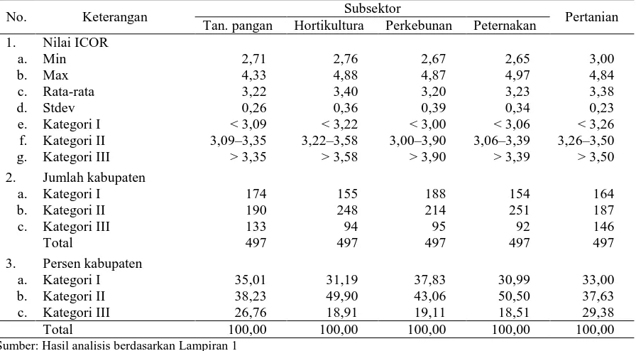 Tabel 3. Jumlah kabupaten/kota berdasarkan kategori subsektor dan sektor pertanian berdasarkan nilai ICOR, 2008–2012 