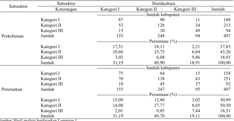 Tabel 5. Jumlah kabupaten/kota berdasarkan kombinasi kategori subsektor tanaman pangan dan subsektor lainnya berdasarkan nilai ICOR, 2008–2012 
