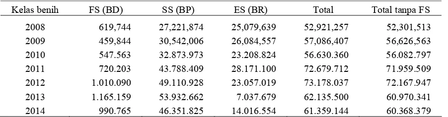 Tabel 1. Volume benih padi berdasarkan kelas benih di Jawa Timur, 2008-2014 (kg) 