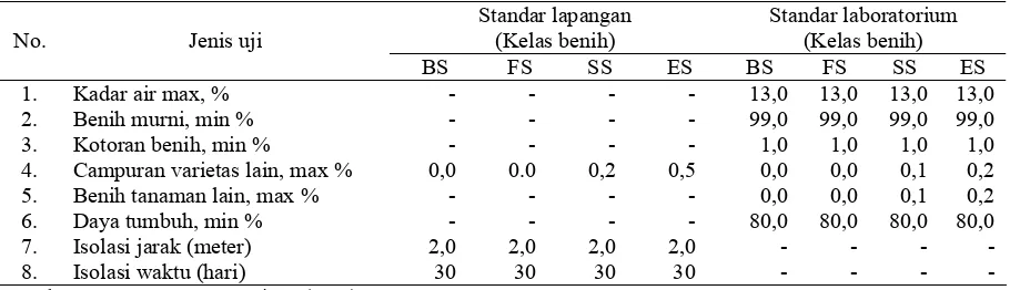 Tabel 2. Standar pelayanan sertifikasi benih padi di Jawa Timur, 2011  