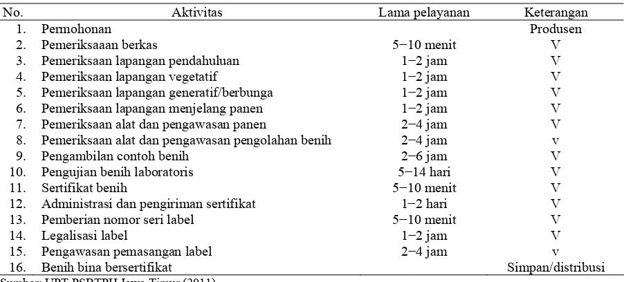 Tabel 3. Lamanya pelayanan sertifikasi benih padi di Jawa Timur, 2011   