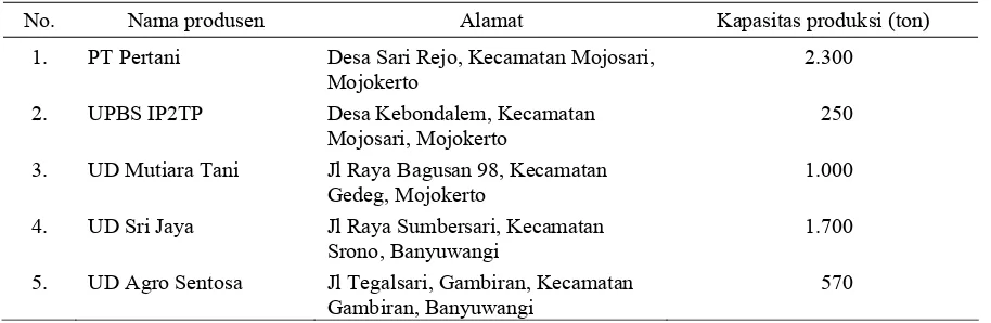 Tabel 4. Responden produsen benih padi di Jawa Timur, 2013 