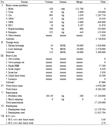 Tabel 2. Analisis usaha tani tebu pada Sistem Integrasi Tebu-Sapi di Provinsi Jawa Timur, 2014  