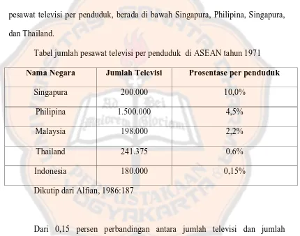 Tabel jumlah pesawat televisi per penduduk  di ASEAN tahun 1971 