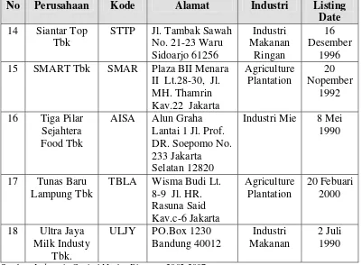Tabel 4.1 Data Sampel Perusahaan Manufaktur Subsektor Makanan dan Minuman Tahun 2005-2007 (Lanjutan) 