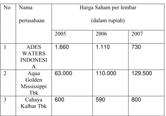 Tabel 5.2 Harga Saham Tahun 2005-2007  