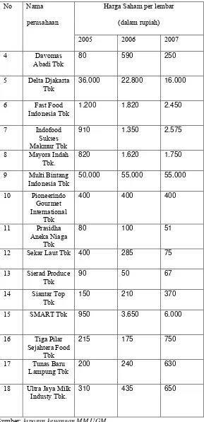 Tabel 5.2 Harga Saham Tahun 2005-2007 ( lanjutan ) 