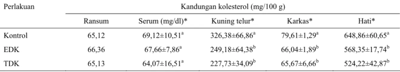 Tabel 4   Pengaruh pemberian TDK dan ekstrak DK dalam ransum pada kandungan kolesterol kuning telur, serum, karkas, dan  hati puyuh 