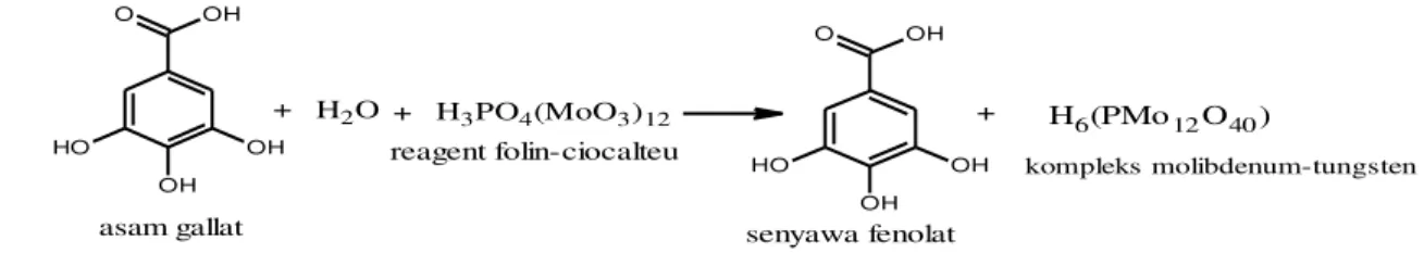 Gambar 1. Reaksi pembentukan kompleks molibdenum-tungsten blue (Hardiana et al., 2012) - 