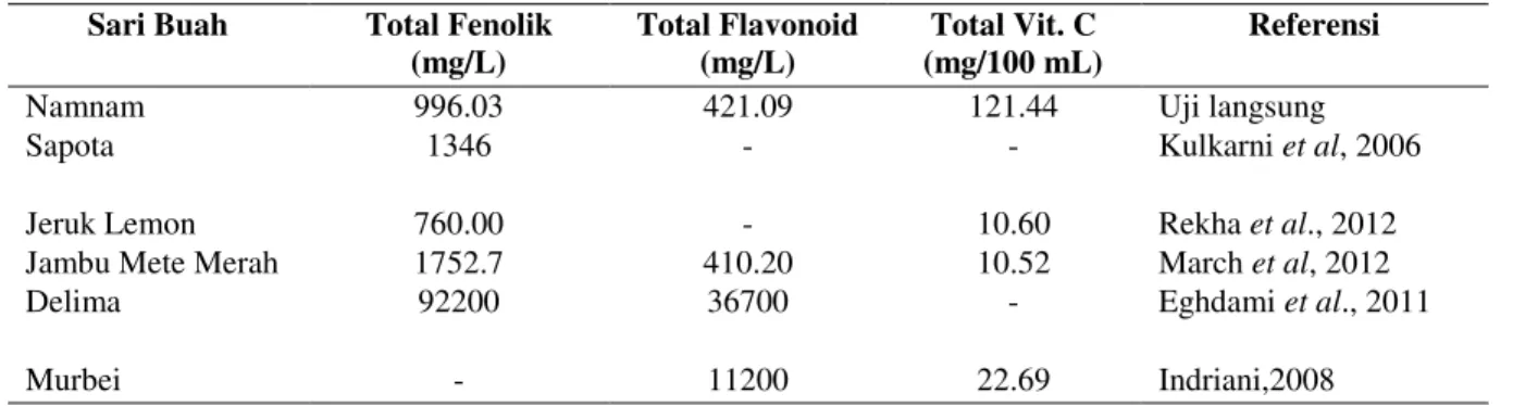 Tabel 2. Kandungan total fenolik, flavonoid dan vitamin C pada berbagai jenis buah 