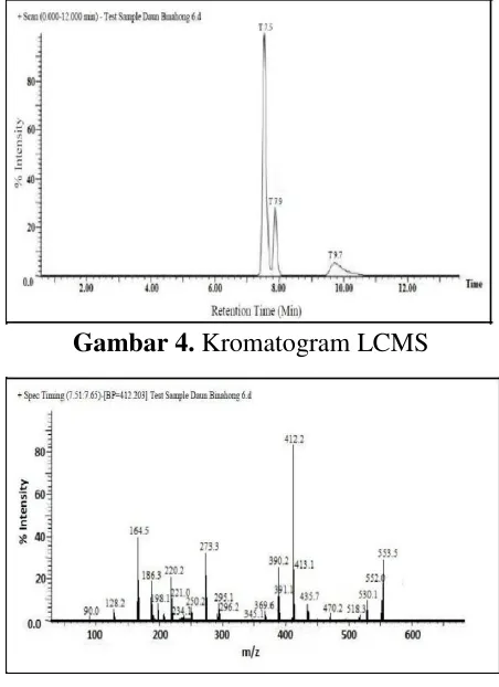 Gambar 4. Kromatogram LCMS 