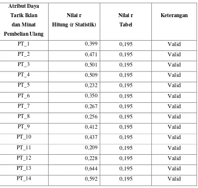 Pembelian Ulangdan MinatHitung (r Statistik)Tabel