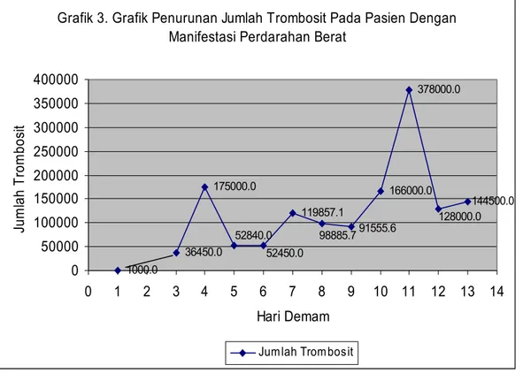 Grafik 3. Grafik Penurunan Jumlah Trombosit Pada Pasien Dengan  Manifestasi Perdarahan Berat