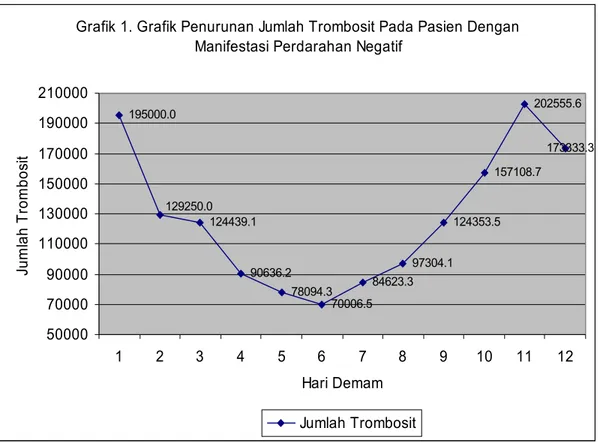 Grafik 1. Grafik Penurunan Jumlah Trombosit Pada Pasien Dengan  Manifestasi Perdarahan Negatif