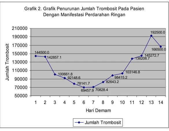 Grafik 2. Grafik Penurunan Jumlah Trombosit Pada Pasien  Dengan Manifestasi Perdarahan Ringan