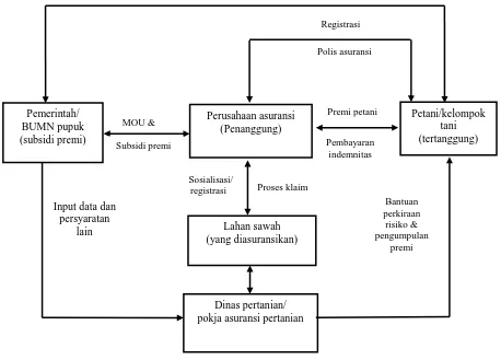Gambar 5. Model pelaksanaan PPP: Mekanisme umum uji coba asuransi usaha tani padi 