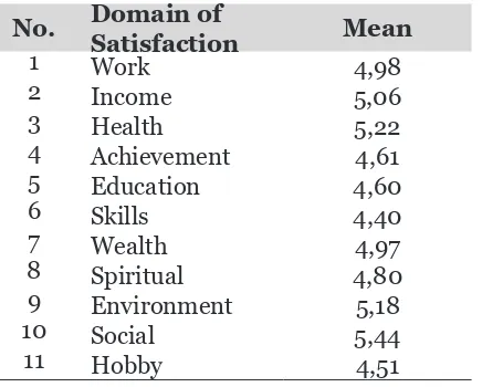 Table 1. The Statistics of Satisfaction Scores on Certain Domain