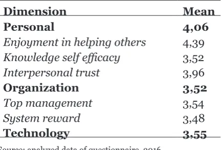 Table 2. The Mean Scores on Knowledge Sharing Di-mensions