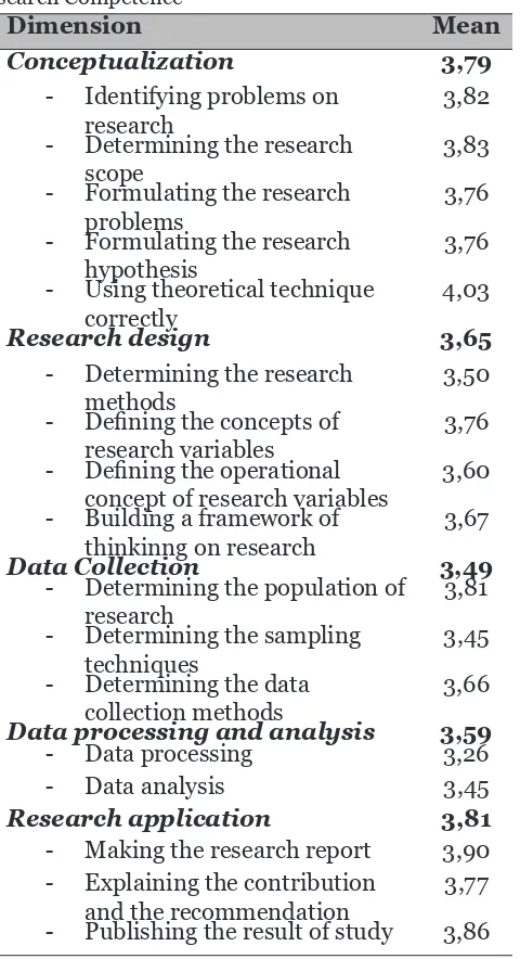 Tabel 3. The Mean Scores on the Dimensions of Re-search Competence
