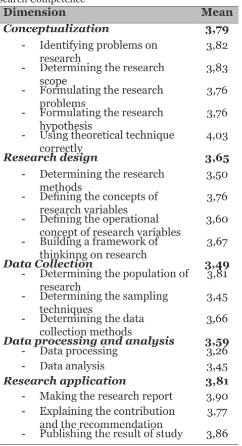Tabel 3. The Mean Scores on the Dimensions of Re-search Competence