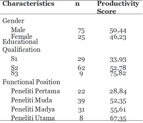 Table 4. The Research Productivity Based on the Characteristics of Researchers