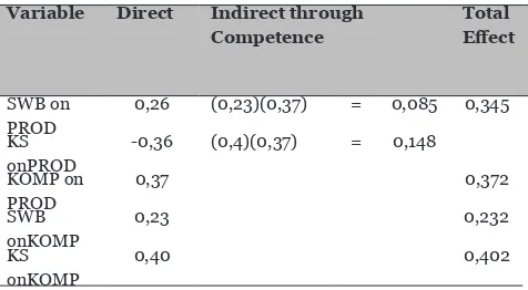 Table 9. The Direct and Indirect Efect on the Research Productivity
