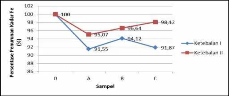 Gambar 1. Grafik Rata-rata Parameter Fe pada Air Sumur dengan PengolahanSaringan Pasir Lambat berdasarkan Variasi Ketebalan Pasir danKarbon AktifDari gambar 1 terlihat adanyaparu
