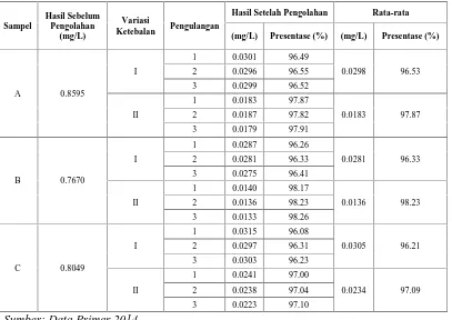 Tabel 2 : Nilai Rata-rata Parameter Mn pada Air Sumur dengan Pengolahan SaringanPasir Lambat Berdasarkan Variasi Ketebalan Pasir dan Karbon Aktif