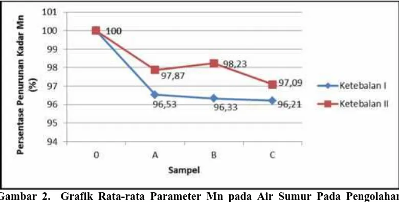 Gambar 2.  Grafik Rata-rata Parameter Mn pada Air Sumur Pada PengolahanSaringan Pasir Lambat berdasarkan Variasi Ketebalan Pasir dan