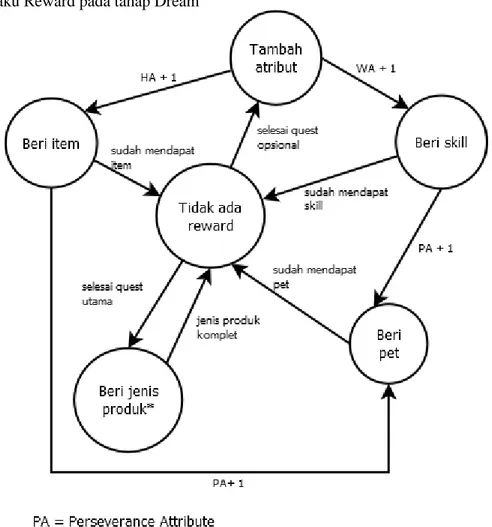 Gambar 6. Perilaku reward pada tahap Dream 