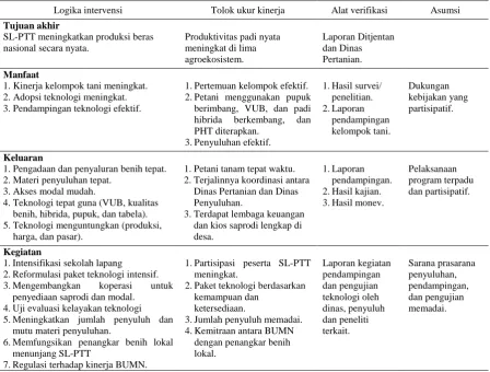 Tabel 4. Matriks kerangka kerja logis program SL-PTT   