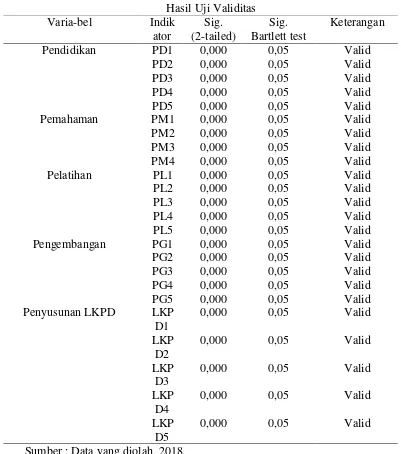 Table 4.  Hasil Uji Validitas  