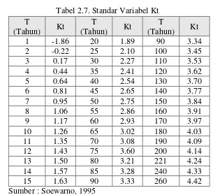 Tabel 2.8. Koefisien Variasi untuk Metode Sebaran Log Normal 