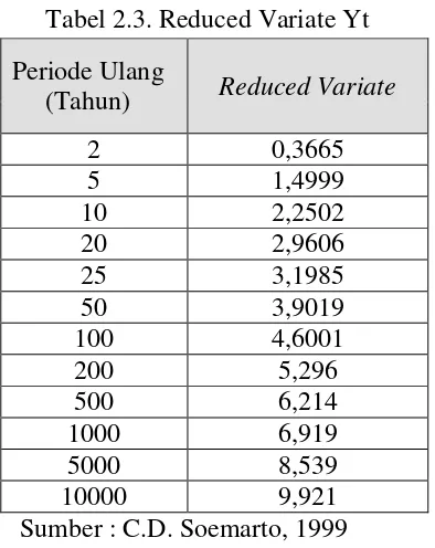 Tabel 2.3. Reduced Variate Yt 