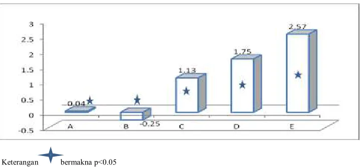 Gambar 3. Peningkatan kadar SAT plasma hewan pada kelompok kontrol(A), kelompok  alkohol (B), rosela 0,75 gr (C), rosela 1,5 gr (D) dan rosela 3 gr (E)  
