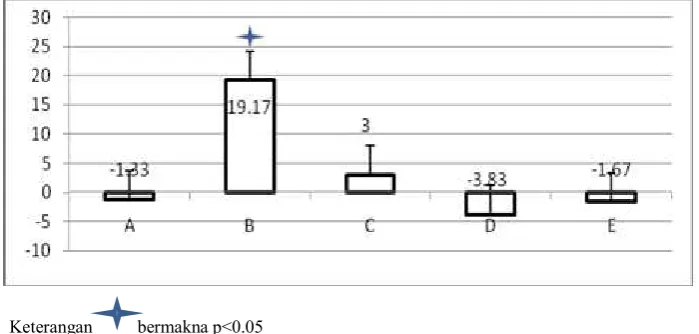 Gambar 1. Peningkatan tekanan nadi hewan pada kelompok control (A), kelompok alkohol(B), rosela 0,75 gr (C), rosela 1,5 gr (D) dan   rosela 3 gr (E) 