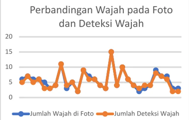 Gambar 7. Grafik Perbandingan 