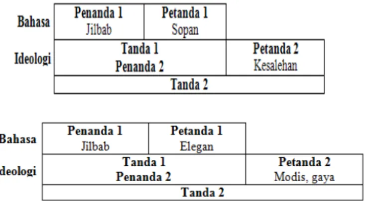 Gambar 3 Perubahan Makna Perubahan Hijab
