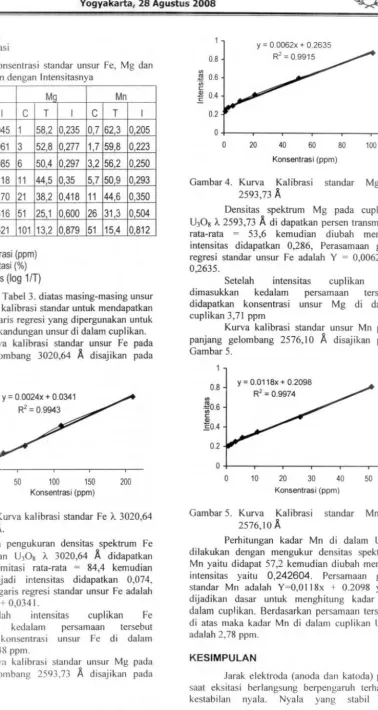 Gambar 4. Kurva2593,73