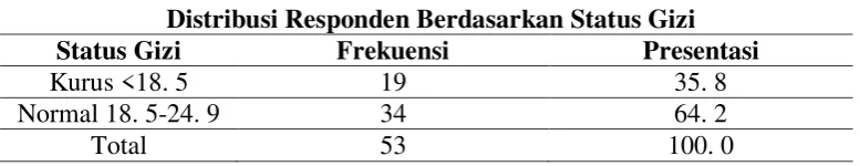 Tabel 3 Distribusi Responden Berdasarkan Status Gizi  