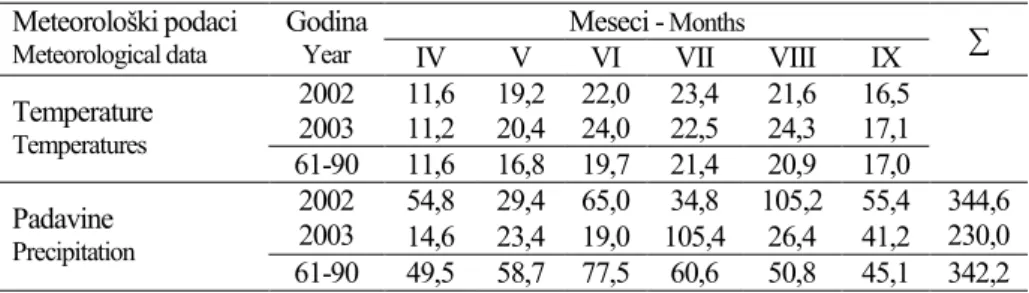 Tabela 1.  Srednje mesečne temperature vazduha (ºC ) i suma padavina (mm) u Zemun Polju                      Mean Monthly Air Temperature (ºC ) and Precipitation Sum (mm) at Zemun Polje 