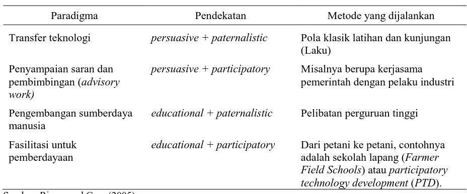 Tabel 1. Perkembangan Paradigma Penyuluhan, Pendekatan, dan Metode Kerja Penyuluhan  
