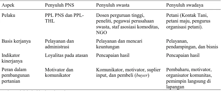 Tabel 2.  Perbedaan dan Persamaan Karakteristik Penyuluh PNS, Swasta, dan Swadaya  