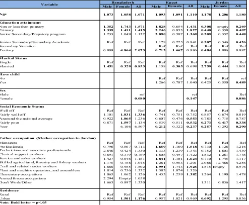 Table 1. The Odds Ratios of Determinants of Successful Transition by Sex and Country (N=6,730 in Bangladesh; N= 3,726 in Egypt, and N= 3,114 in Jordan)