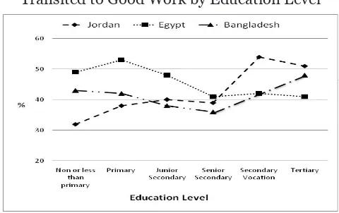 Figure 1. The Predicted Probabilities of Being Transited to Good Work by Education Level