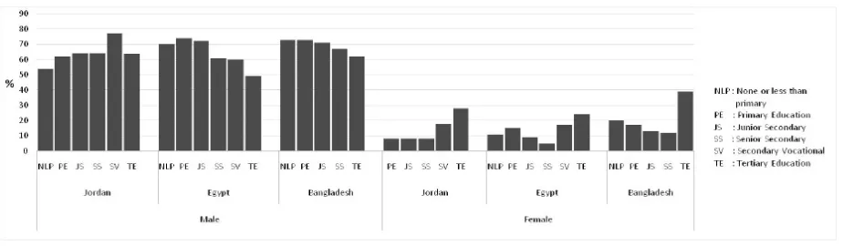 Figure 2. The Predicted Probabilities of Successful Transition by Educational Attainment and Sex