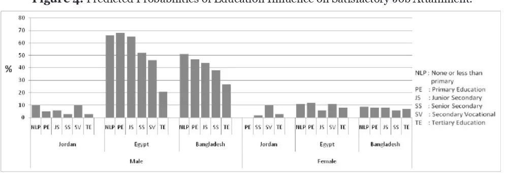 Figure 4. Predicted Probabilities of Education Inluence on Satisfactory Job Attainment.