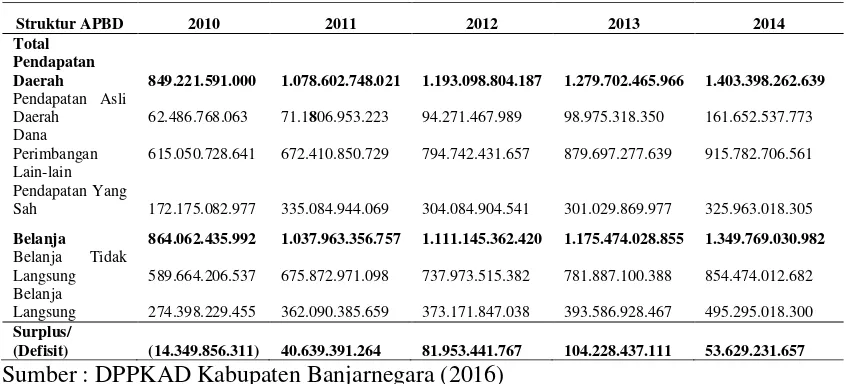 Tabel 1: Realisasi APBD Kabupaten Banjarnegara Tahun 2010-2014 (Rupiah) 