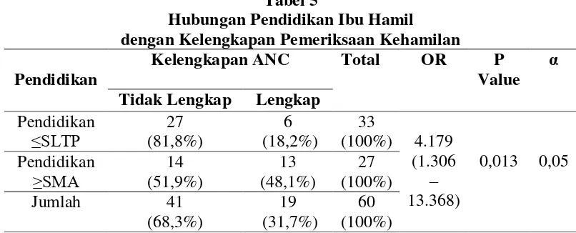 Tabel 5 Hubungan Pendidikan Ibu Hamil  